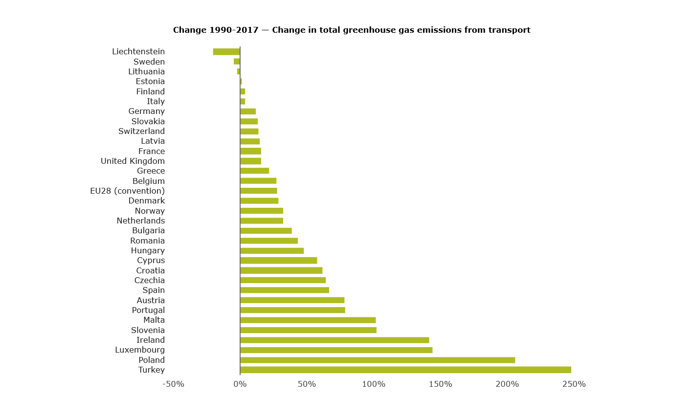 Graf: Změny celkových emisí skleníkových plynů z dopravy v EU mezi 1990–2017. Zdroj: European Environmental Agency